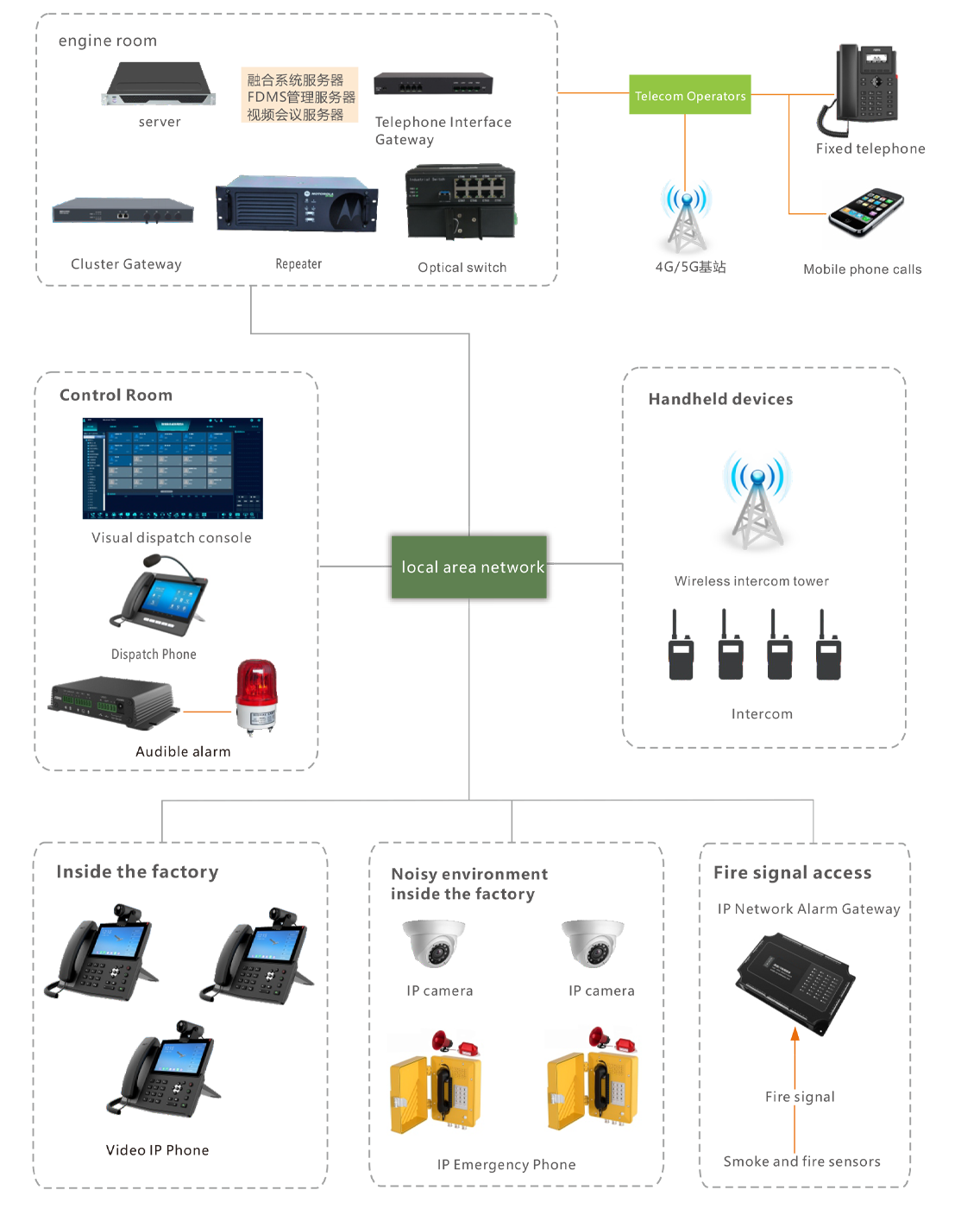 Petroleum Chemical Communication Networking