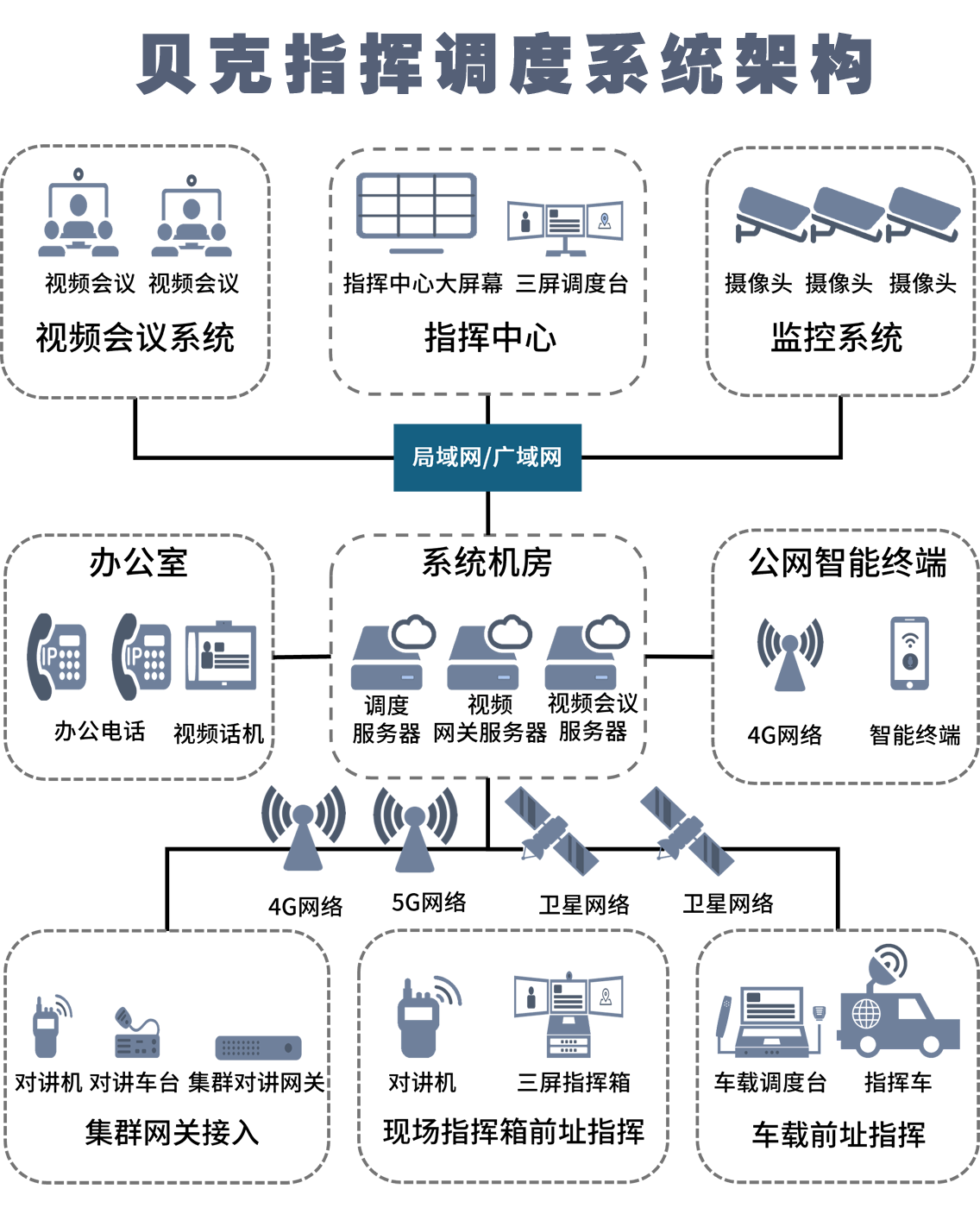 Command and Dispatch Networking Architecture