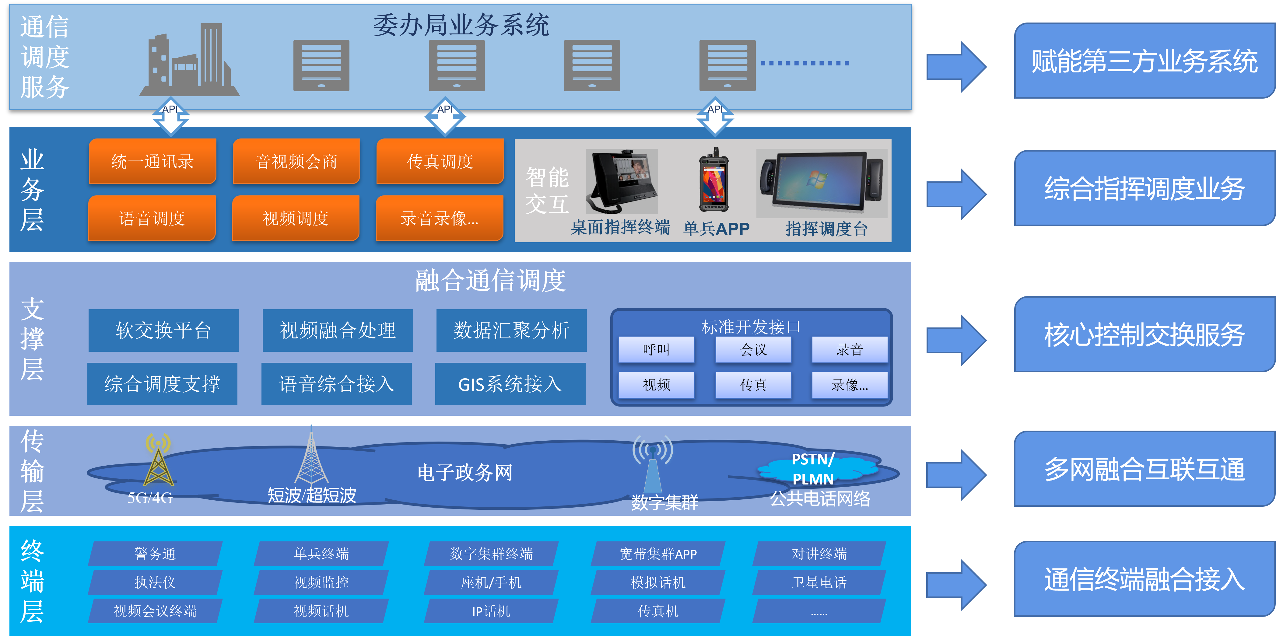 Command and dispatch system platform