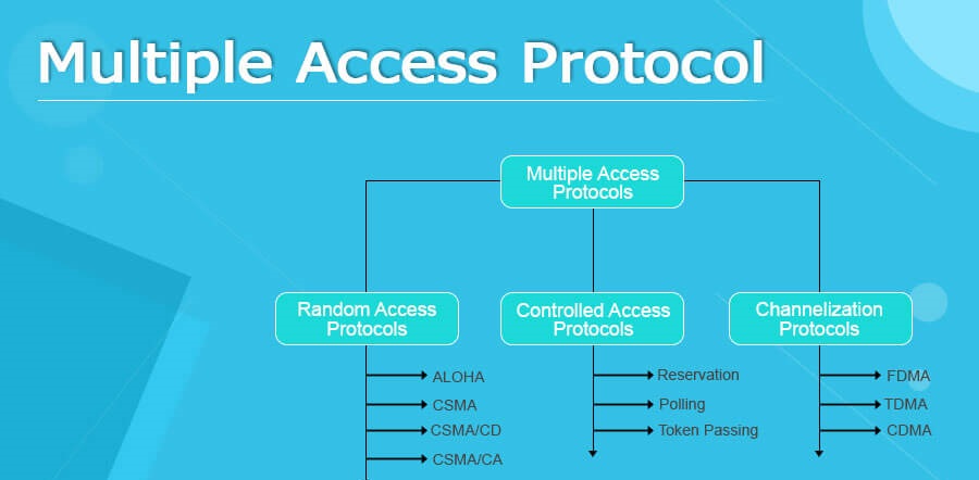 Multiple Access Interferenc