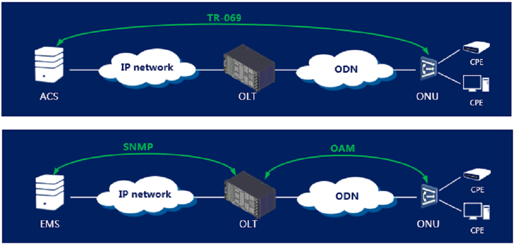 TR-069 protocol