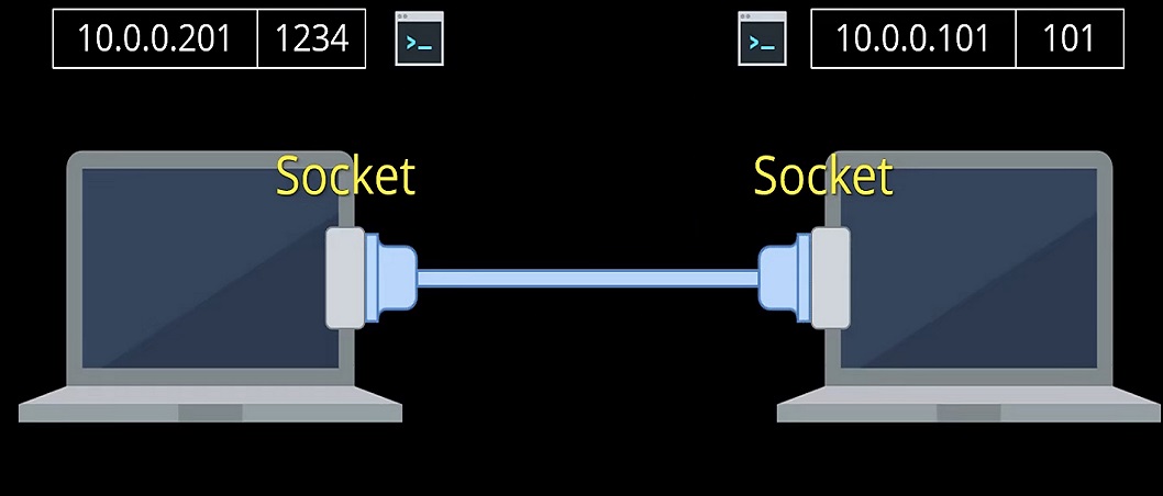 Socket Communication