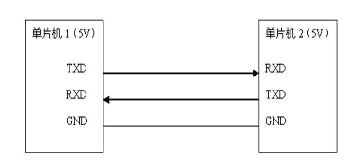 UART Serial Communication