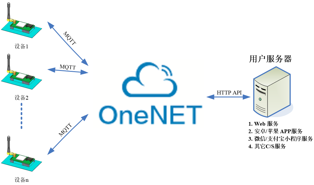 OneNET
