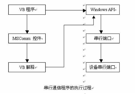 VB Serial Port Communication