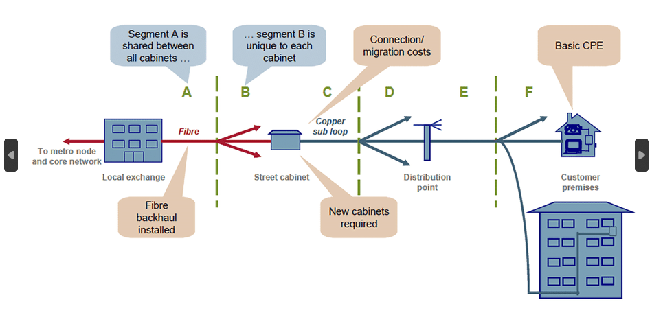 XDSL Technology