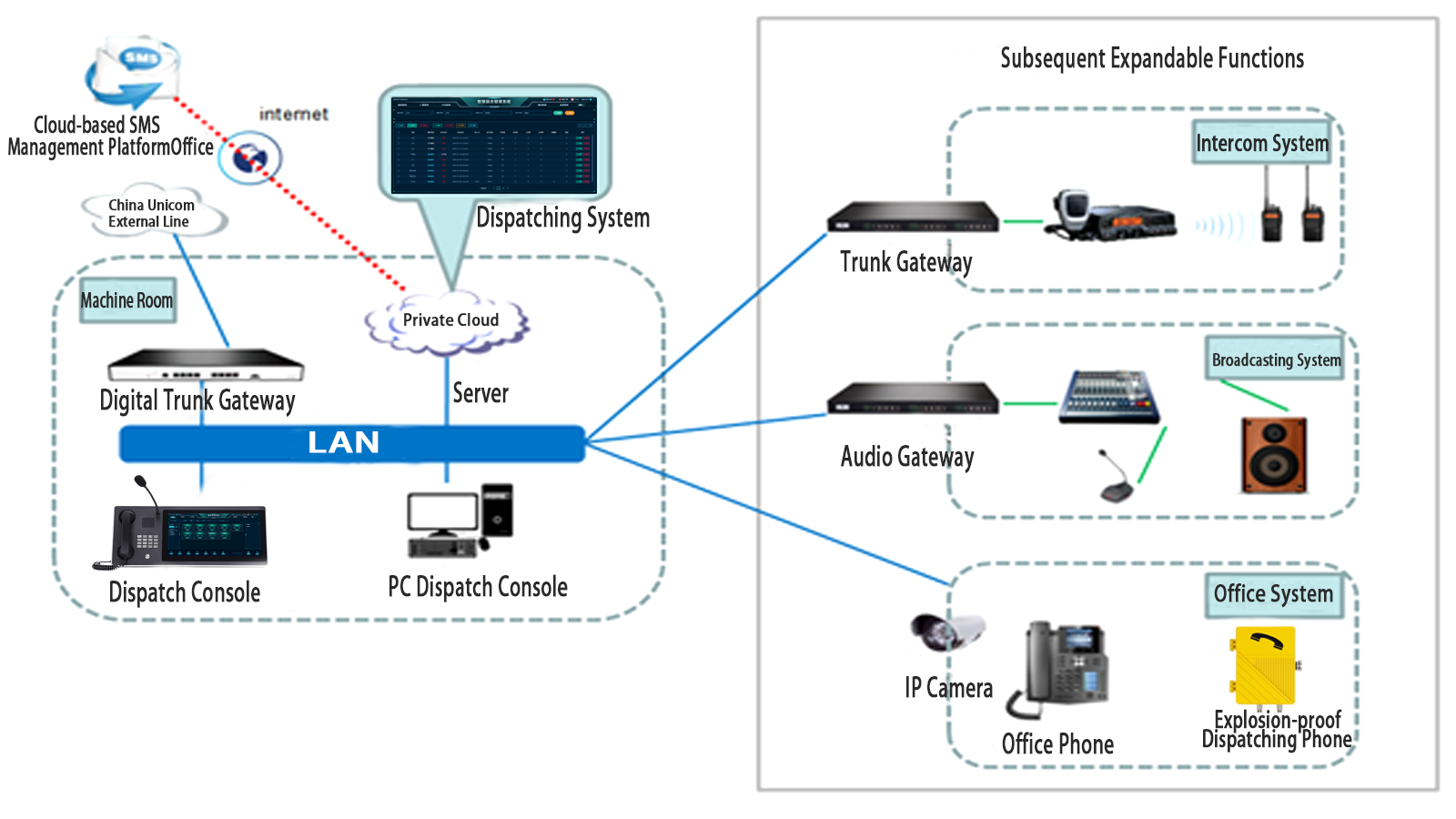 Command & Dispatch System Solution Diagram