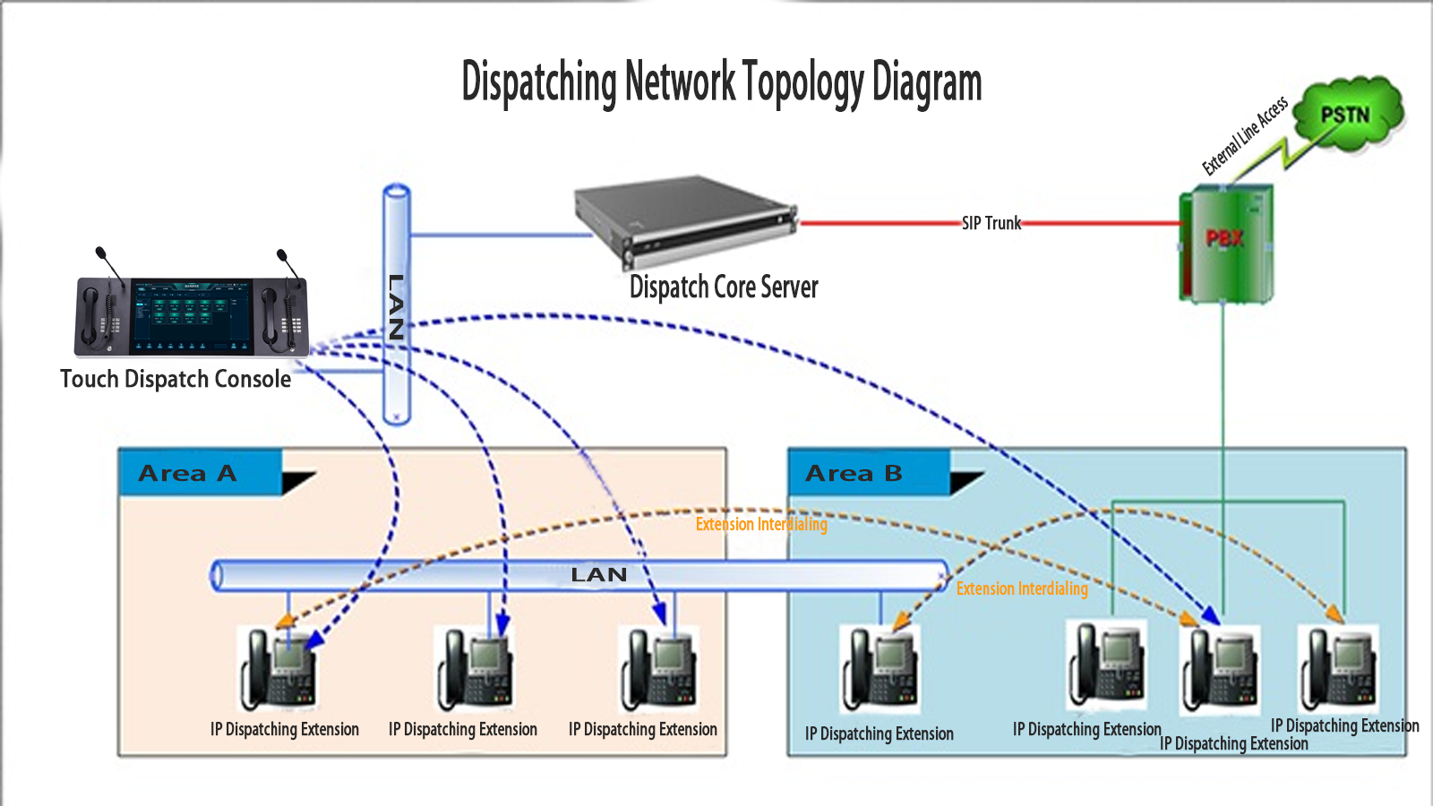 IP Dispatch System