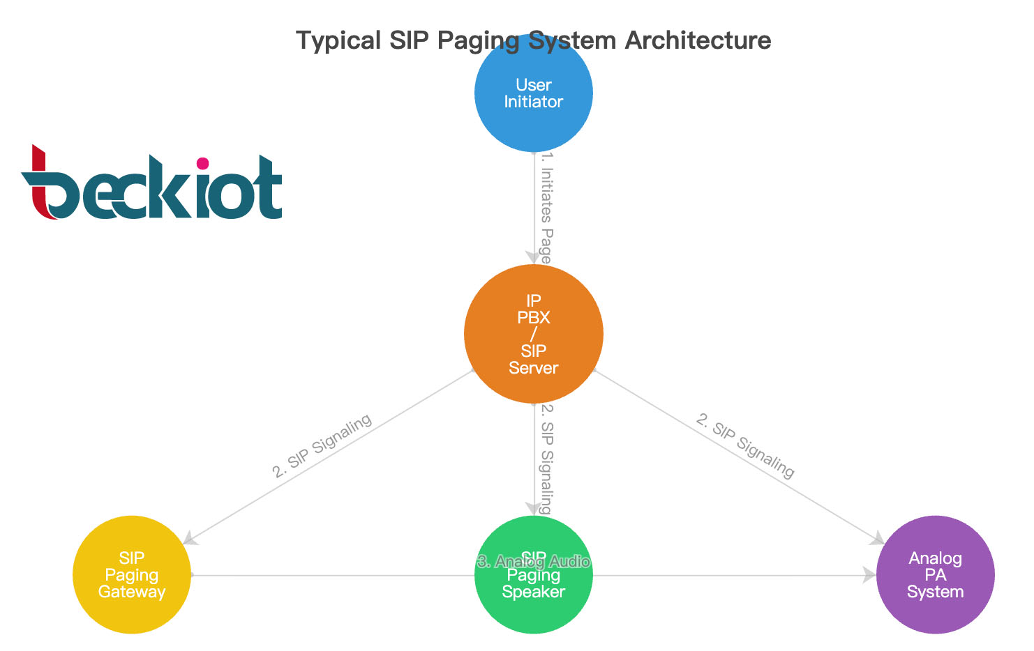 Typical SIP Paging System Architecture