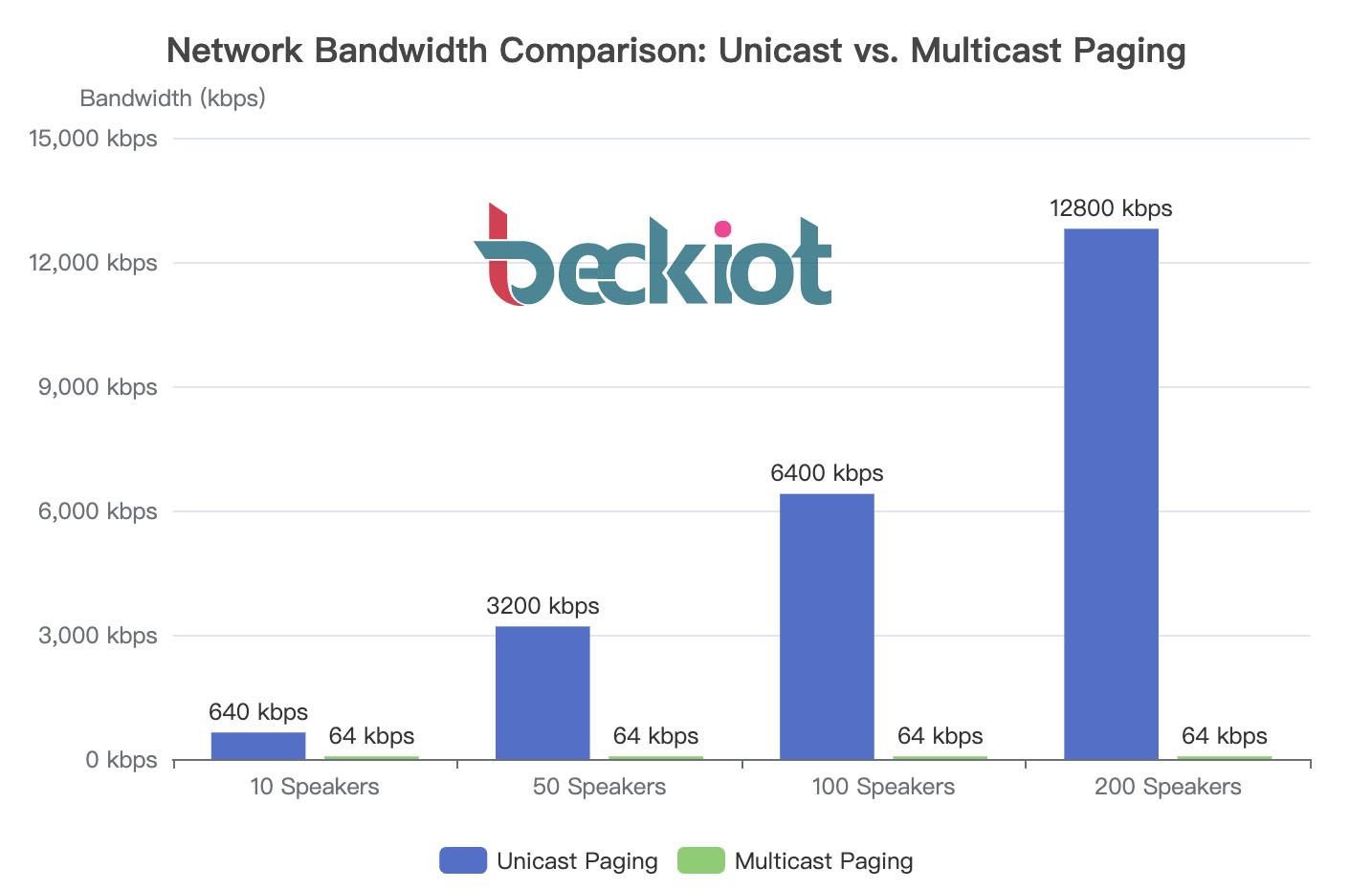 Network Bandwidth Comparison: Unicast vs. Multicast Paging