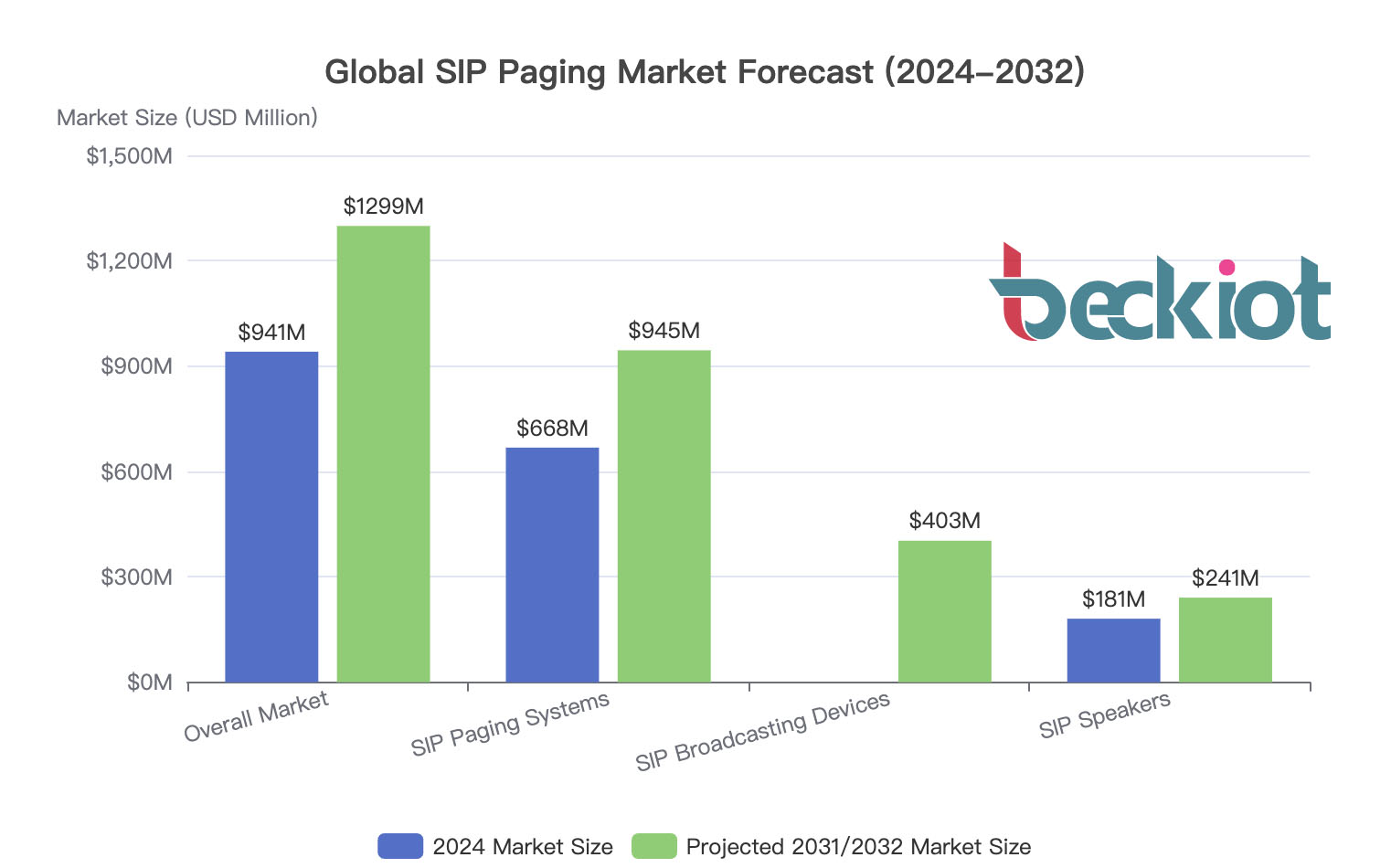 Global SIP Paging Market Forecast
