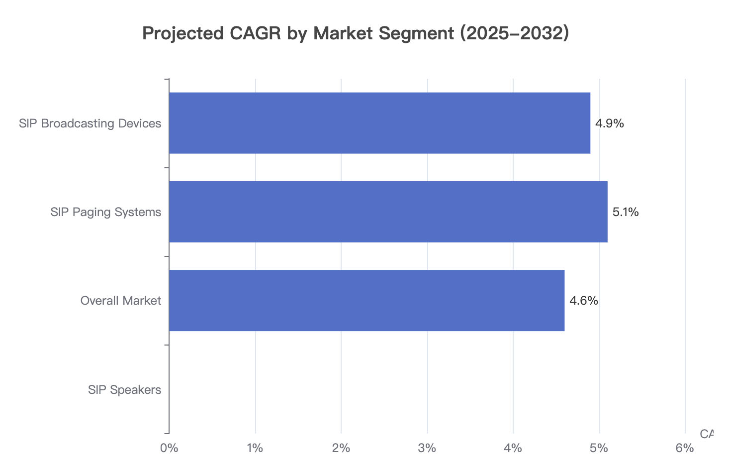 Projected CAGR by Market Segment