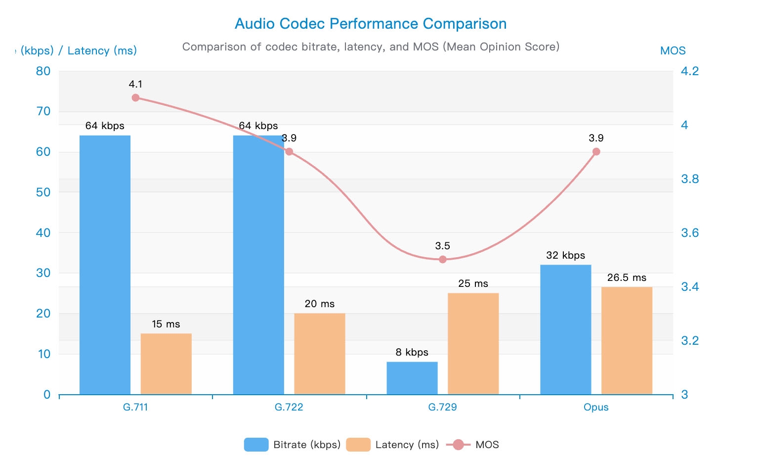Audio Codec Performance Comparison