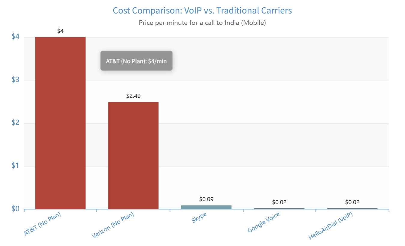 Cost Comparison: VolP vs. Traditional Carriers 
