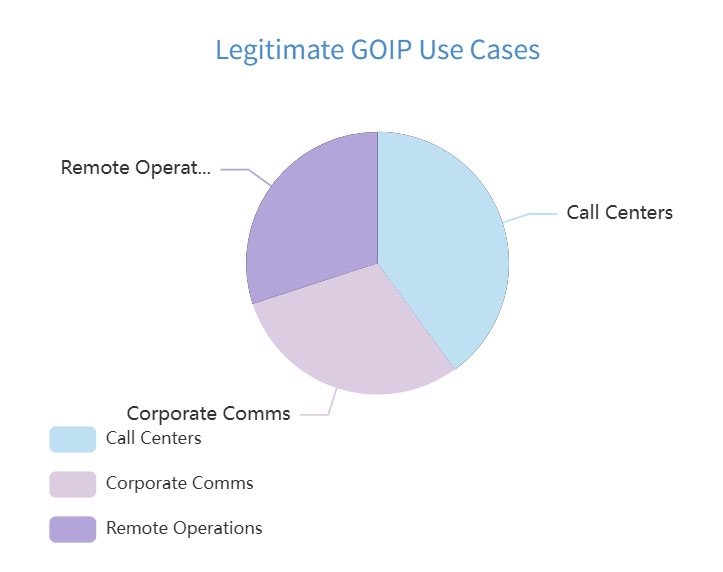 Legitimate GOIP Use Cases 