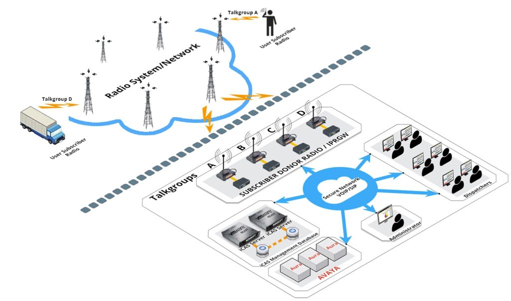 SIP Radio Gateway Architecture Diagram