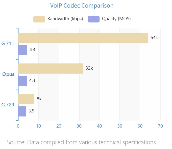 VolP Codec Comparison