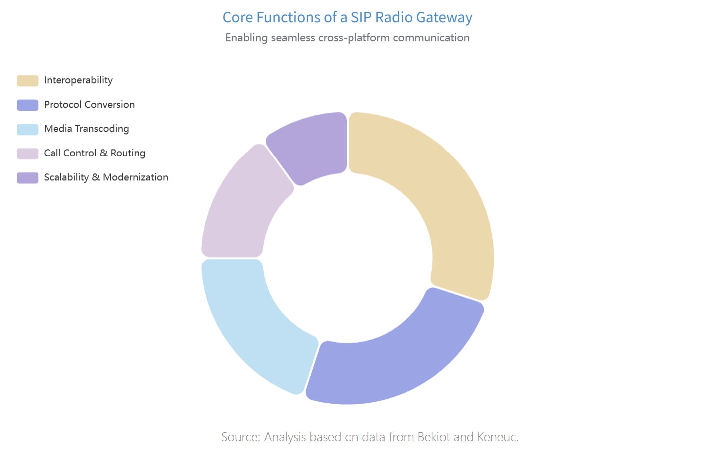 Core Functions of a SIP Radio Gateway