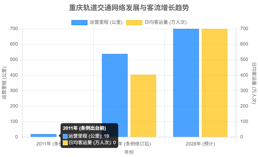 Growth of Chongqing Rail Transit network and ridership