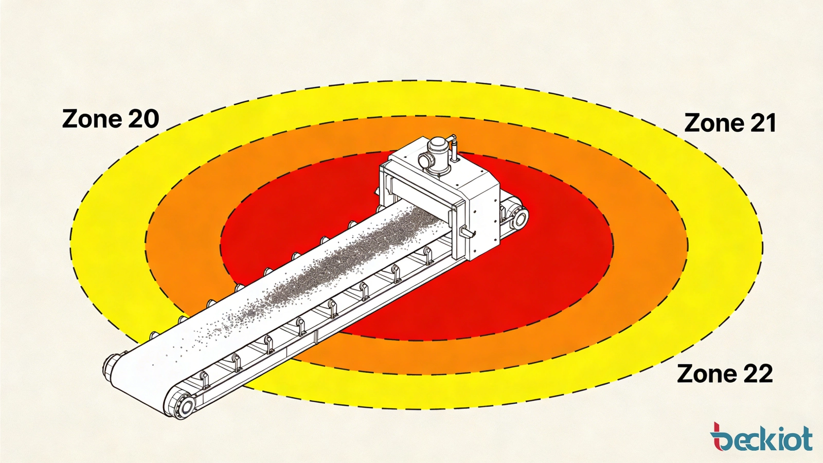 Illustration showing Zone 20, Zone 21, and Zone 22 around a combustible dust handling process, with Zone 22 extending to the outer surrounding area.