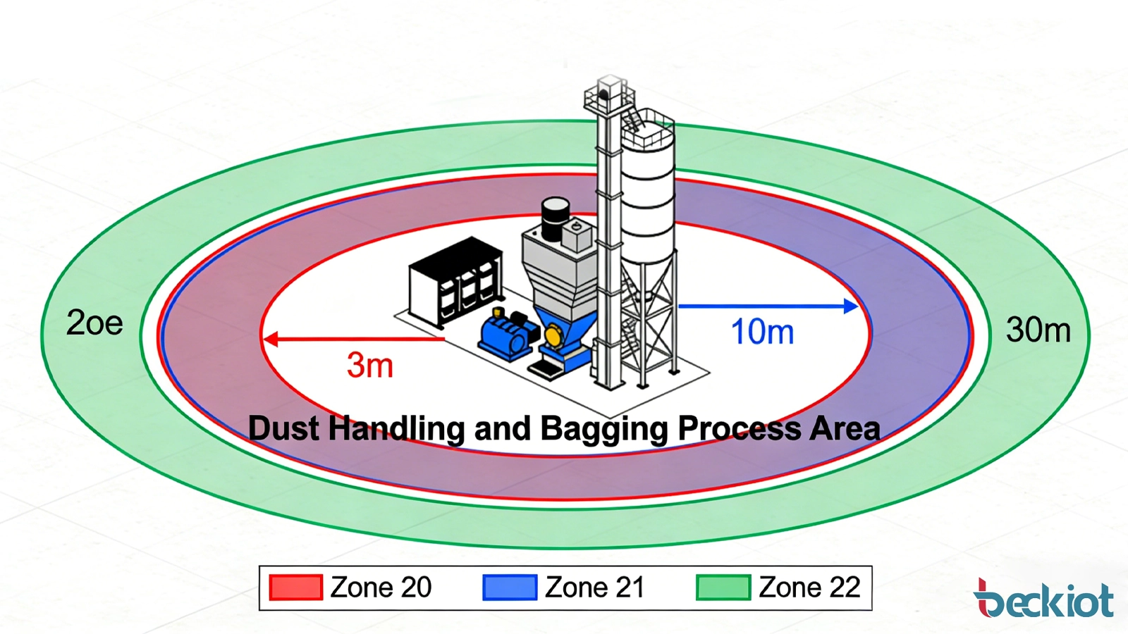 Diagram showing the relationship between Zone 20, Zone 21, and Zone 22 around a dust handling and bagging process area.