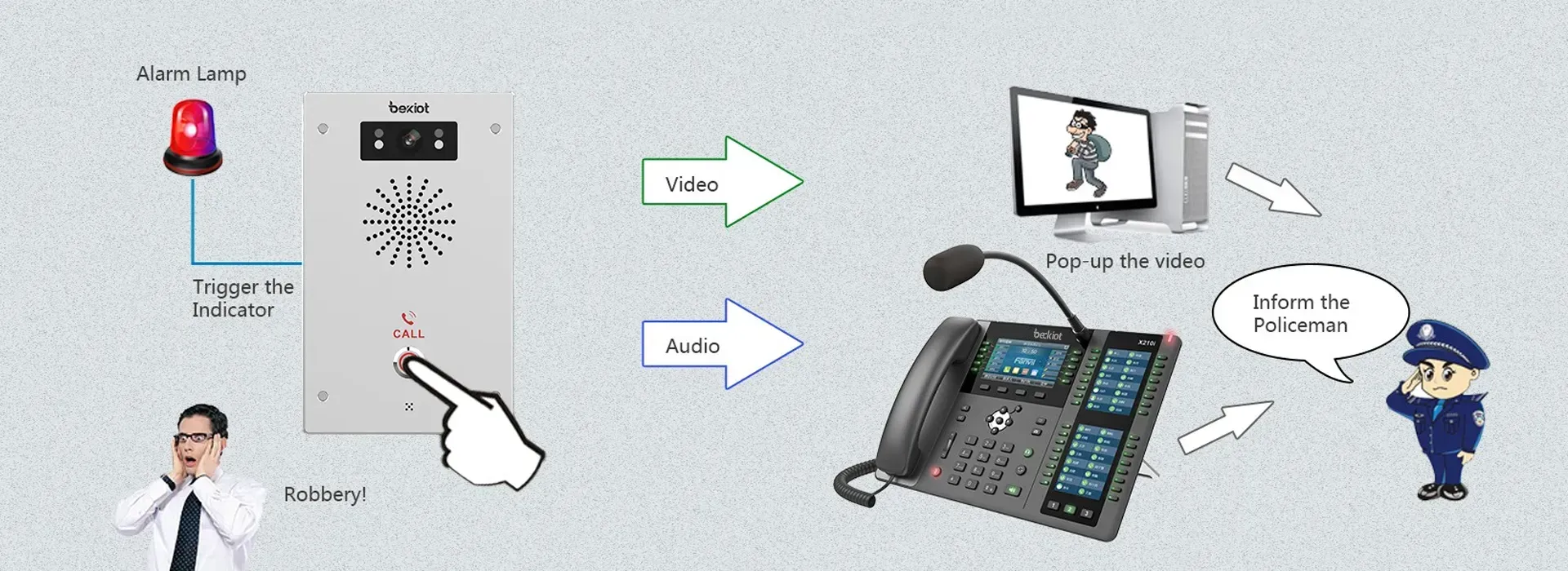 Supports Security Linkage for Timely Alarm