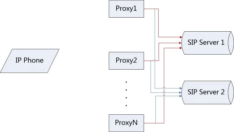 SIP Server primary and backup
