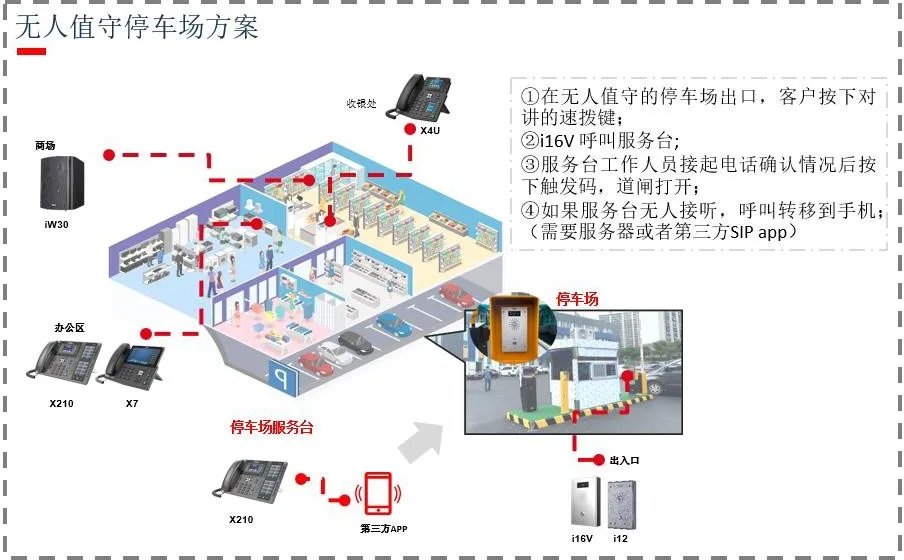 Remote DTMF application scenario