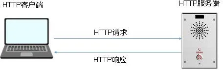 How to Configure Device Parameters with the HTTP API?