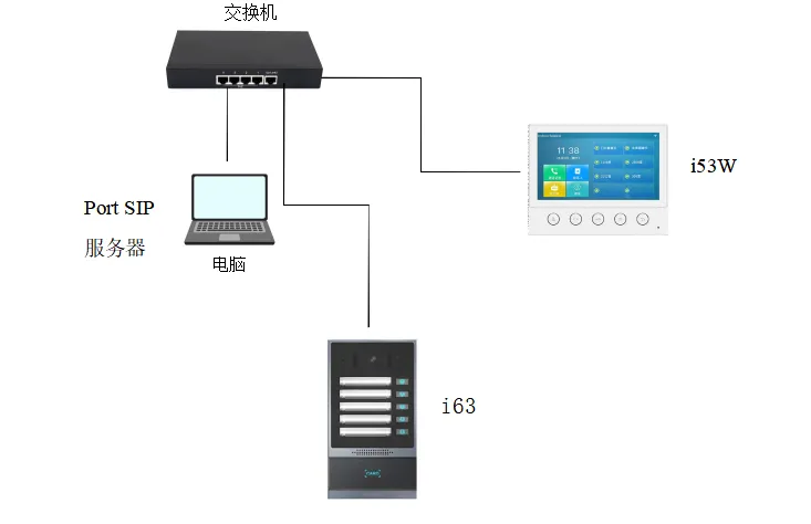 How to Register Industry Devices to a PortSIP Server？