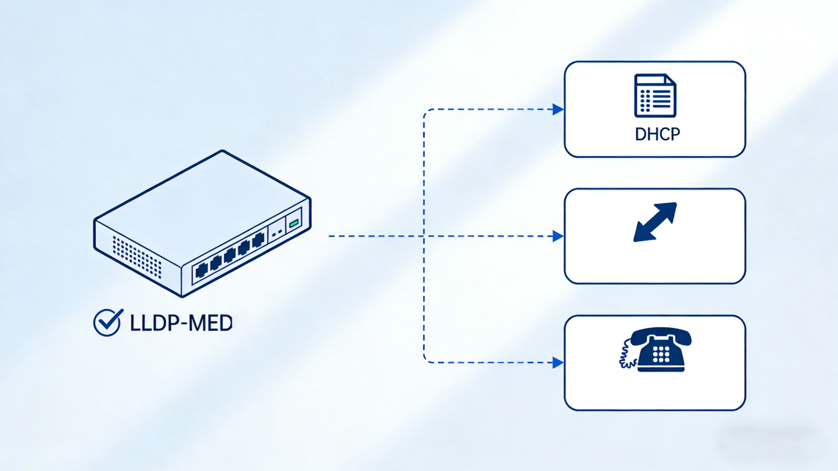 A simplified startup sequence showing link up, LLDP-MED policy exchange, VLAN assignment, DHCP, configuration download, and SIP registration for an IP phone A simplified startup sequence showing link up, LLDP-MED policy exchange, VLAN assignment, DHCP, configuration download, and SIP registration for an IP phone