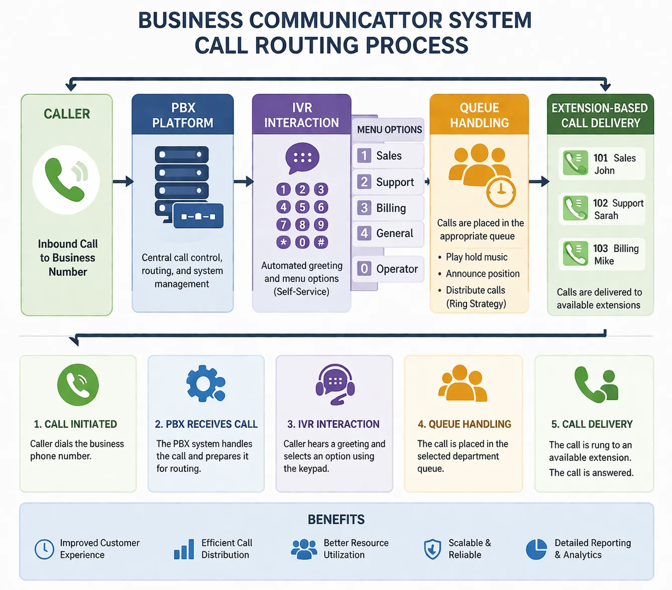 Business communication system call routing process including PBX platform, IVR interaction, queue handling, and extension-based call delivery