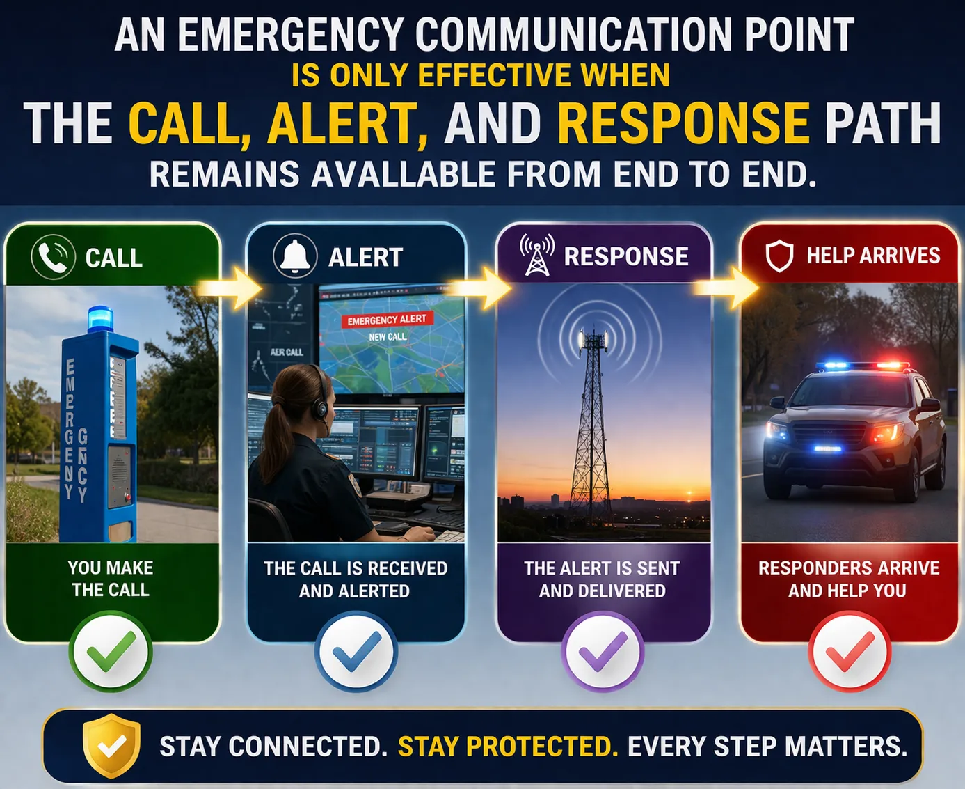 Emergency communication point allowing a person in distress to reach a control room or emergency responder