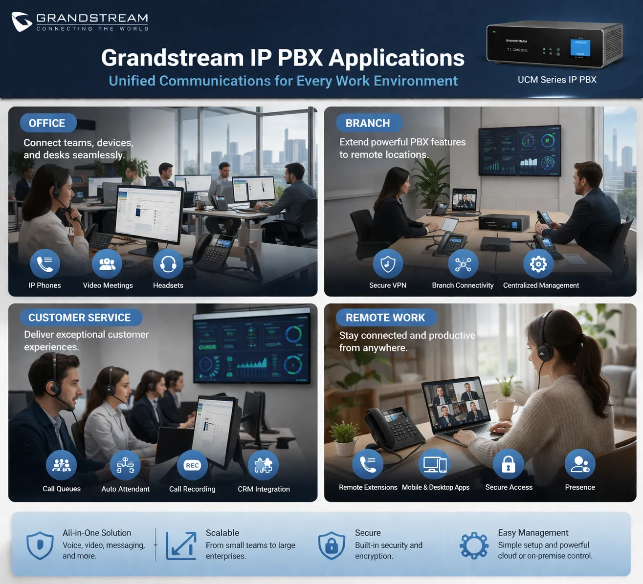 Grandstream IP PBX applications across office, branch, customer service, and remote work environments