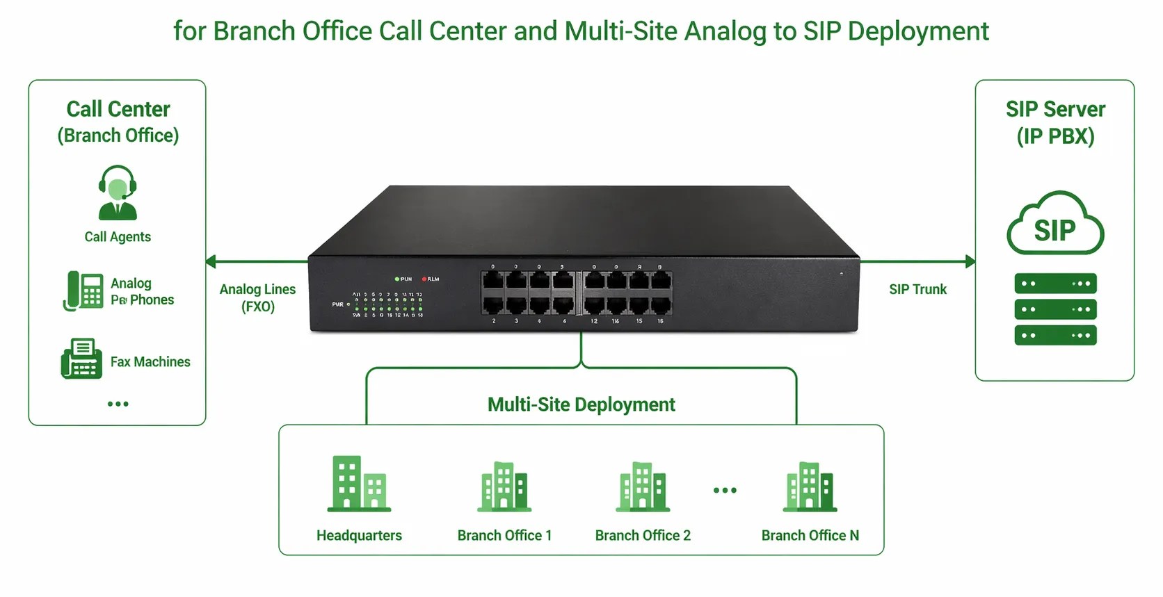 IPGA-16O FXO Gateway for branch office call center and multi-site analog to SIP deployment