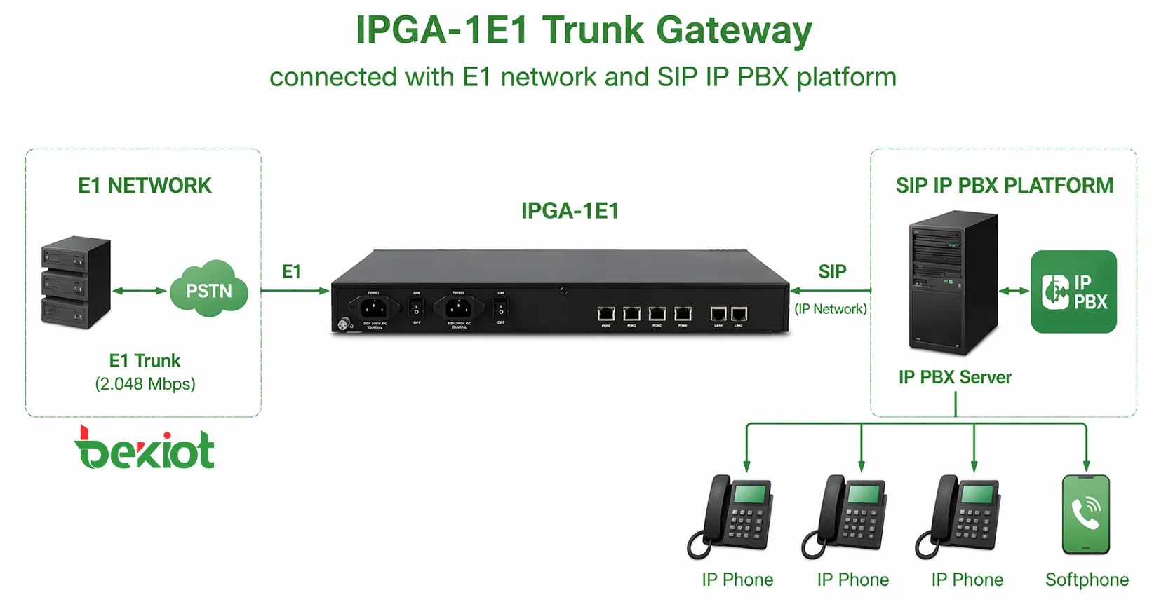 IPGA-1E1 Trunk Gateway connected with E1 network and SIP IP PBX platform