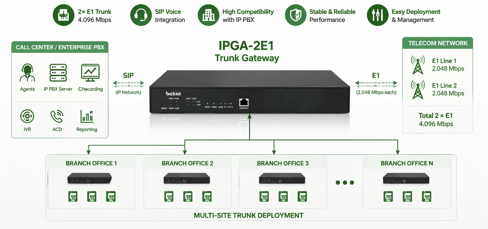 IPGA-2E1 Trunk Gateway for call center enterprise PBX and multi-site trunk deployment