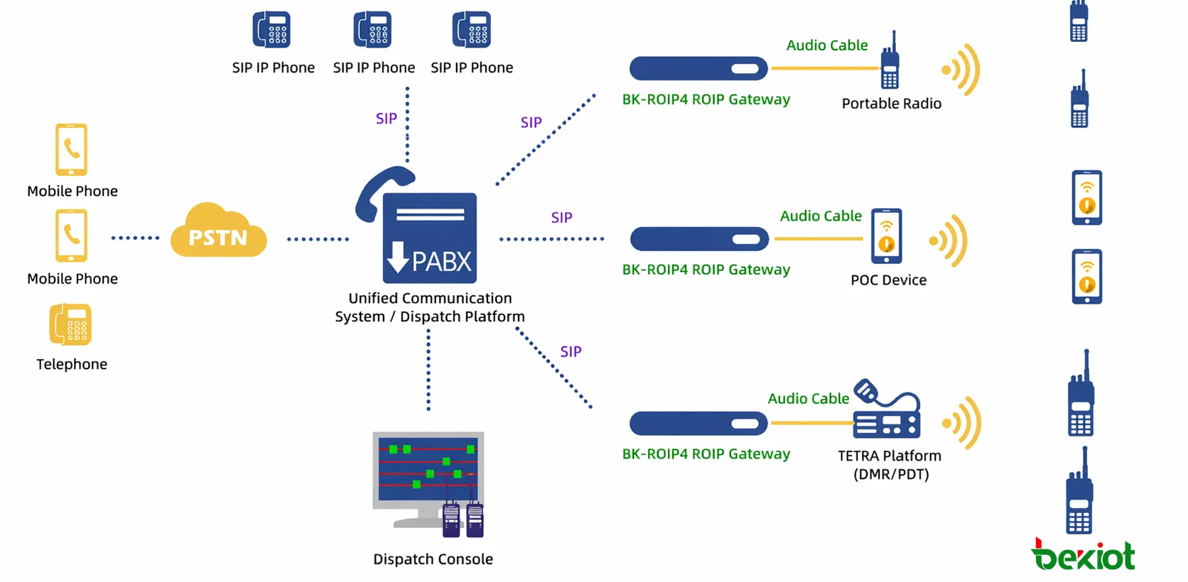 BK-ROIP4 ROIP Gateway integrated with dispatch and command communication systems