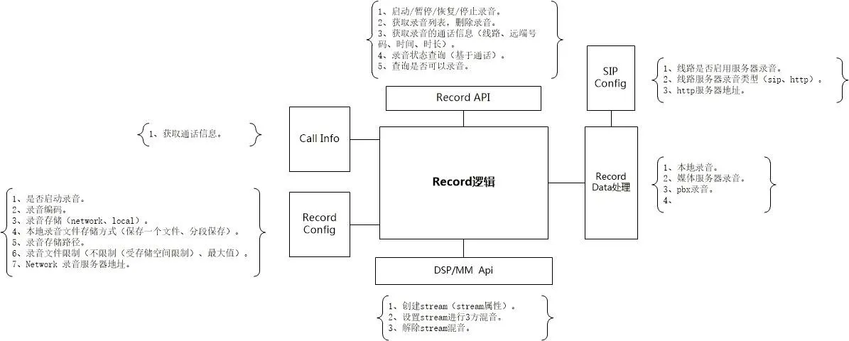 Call Recording Architecture Diagram