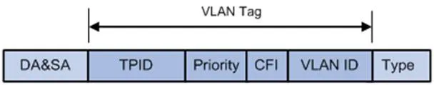 VLAN Tag Structure