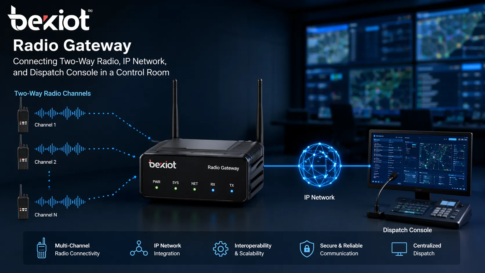 Radio gateway connecting two-way radio channels, IP network, and dispatch console in a control room
