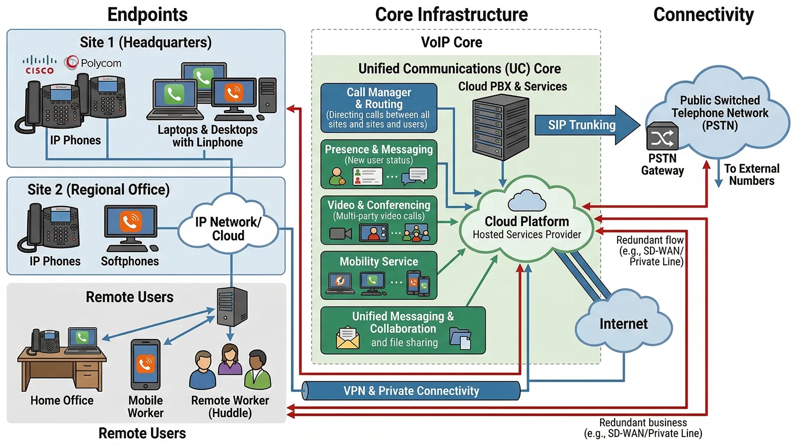 Modern business communication environment using VoIP for office phones, remote users, and unified communications across multiple sites