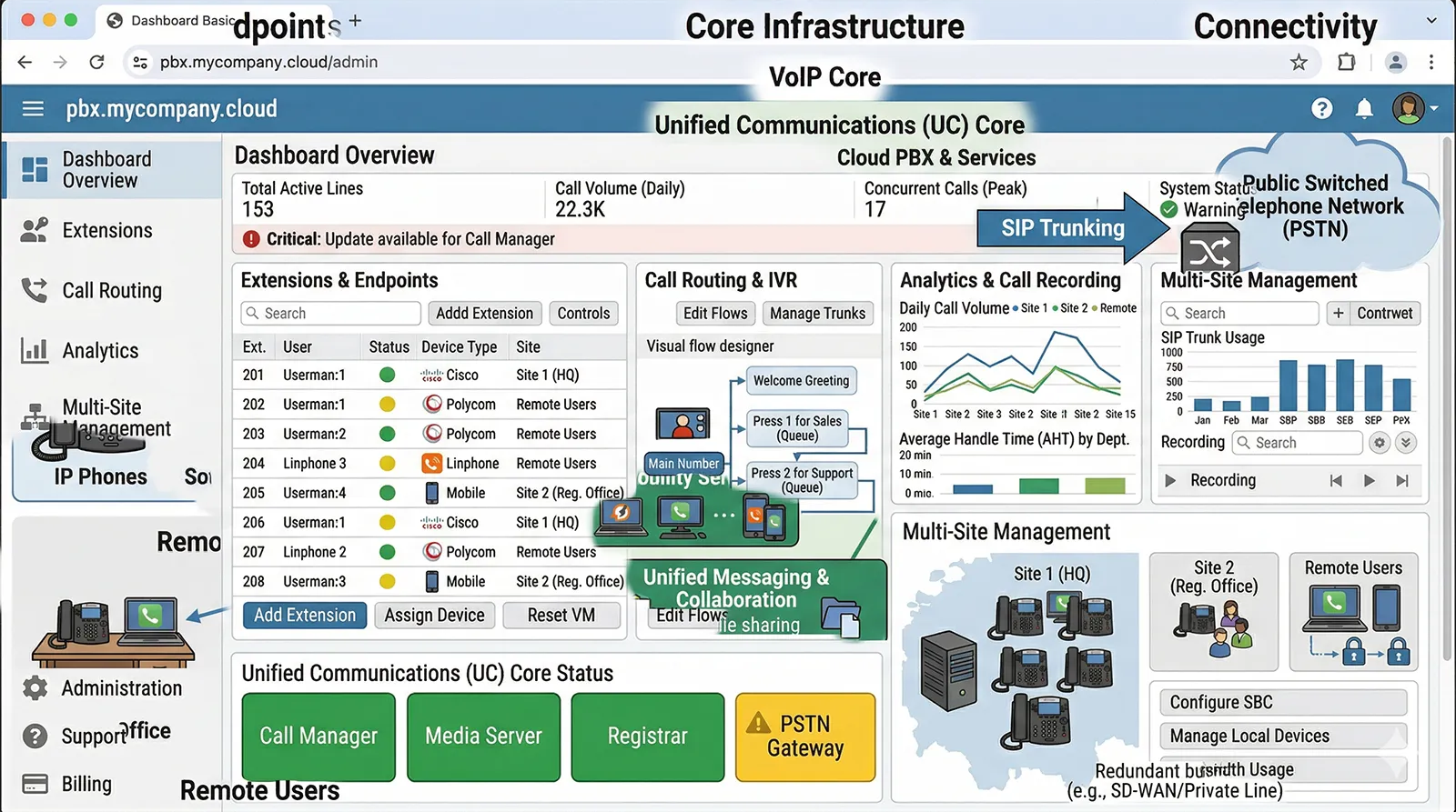 Browser-based administration dashboard for a business phone system showing extensions, call routing, analytics, and multi-site management