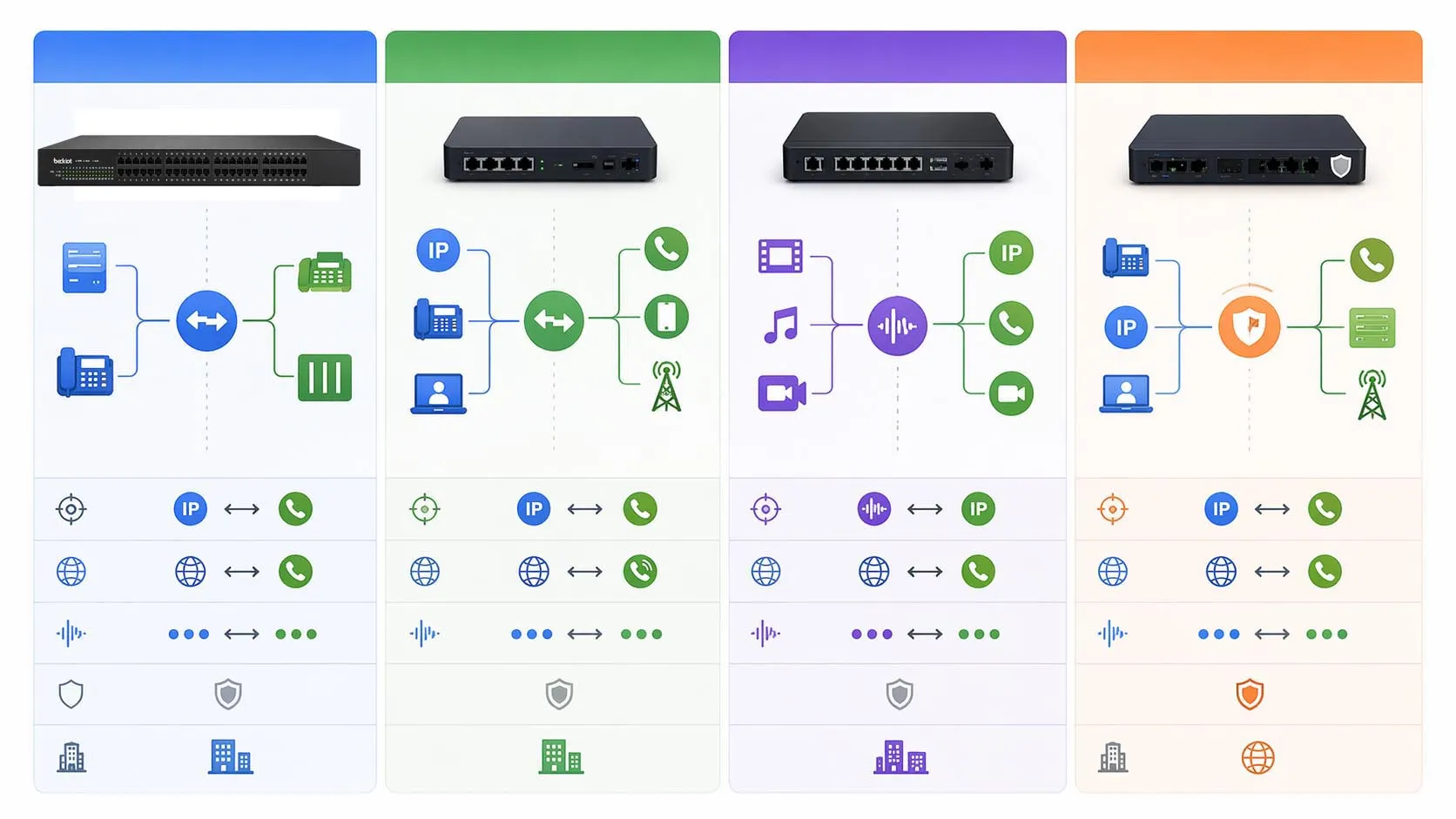 Comparison of SIP gateway and SBC roles in an enterprise voice architecture