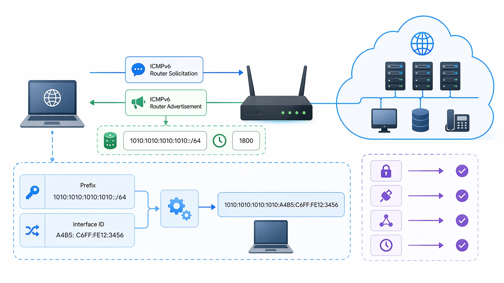 IPv6 SLAAC process showing a host learning router advertisement information and self-configuring an address IPv6 SLAAC process showing a host learning router advertisement information and self-configuring an address