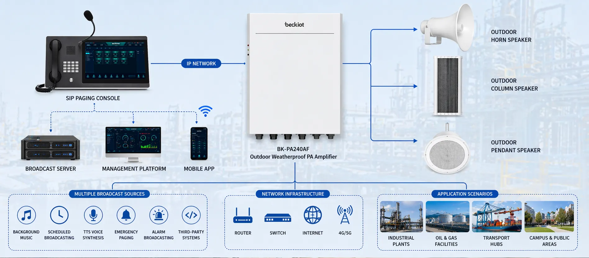 BK-PA240AF outdoor weatherproof PA amplifier connected to IP network speakers and SIP paging console