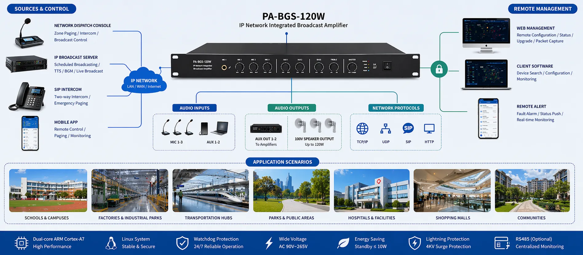 PA-BGS-120W connected with network dispatch console, IP broadcasting system, and remote management platform