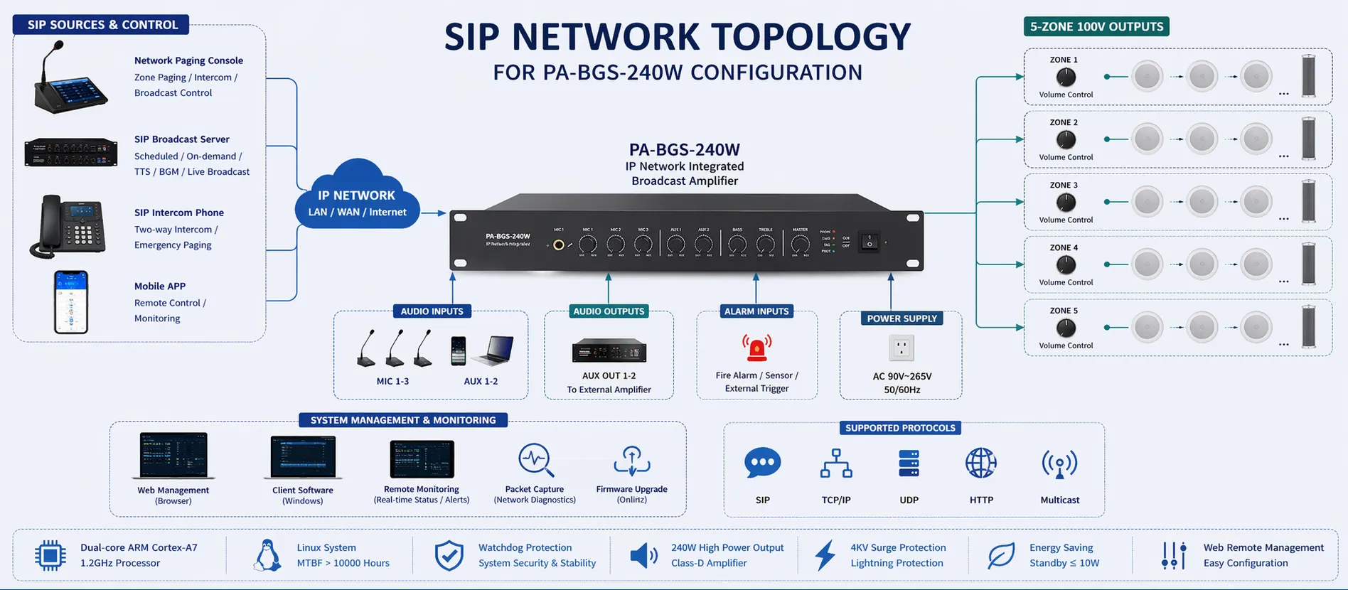 SIP Network Topology for PA-BGS-240W Configuration