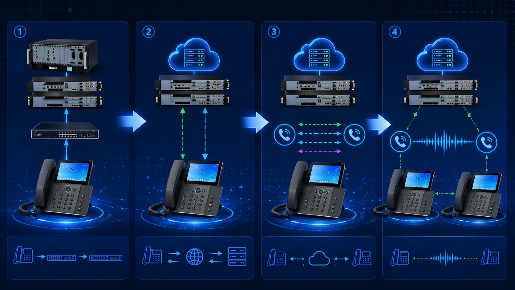 SIP phone registering to a SIP server and using SIP signaling for call setup in a VoIP network