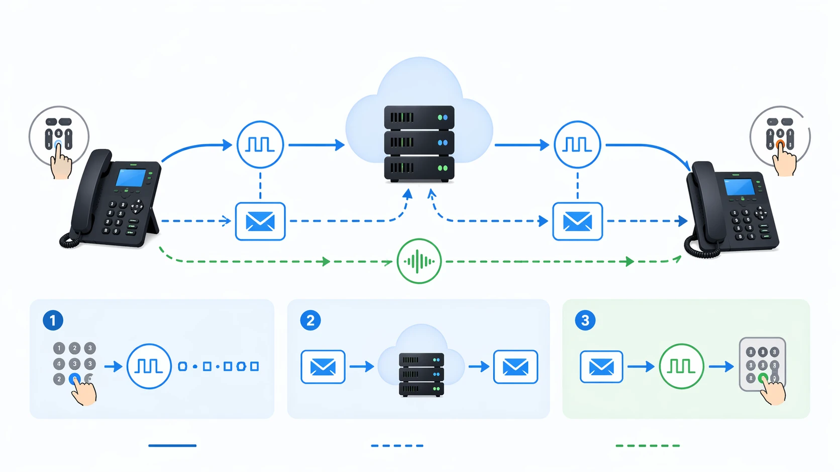 SIP INFO DTMF working principle showing digit transport through signaling rather than RTP audio